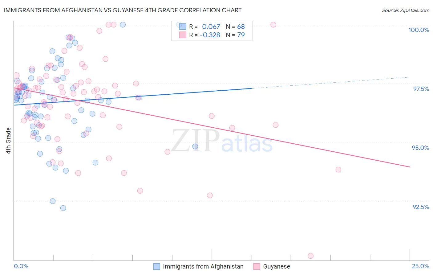 Immigrants from Afghanistan vs Guyanese 4th Grade