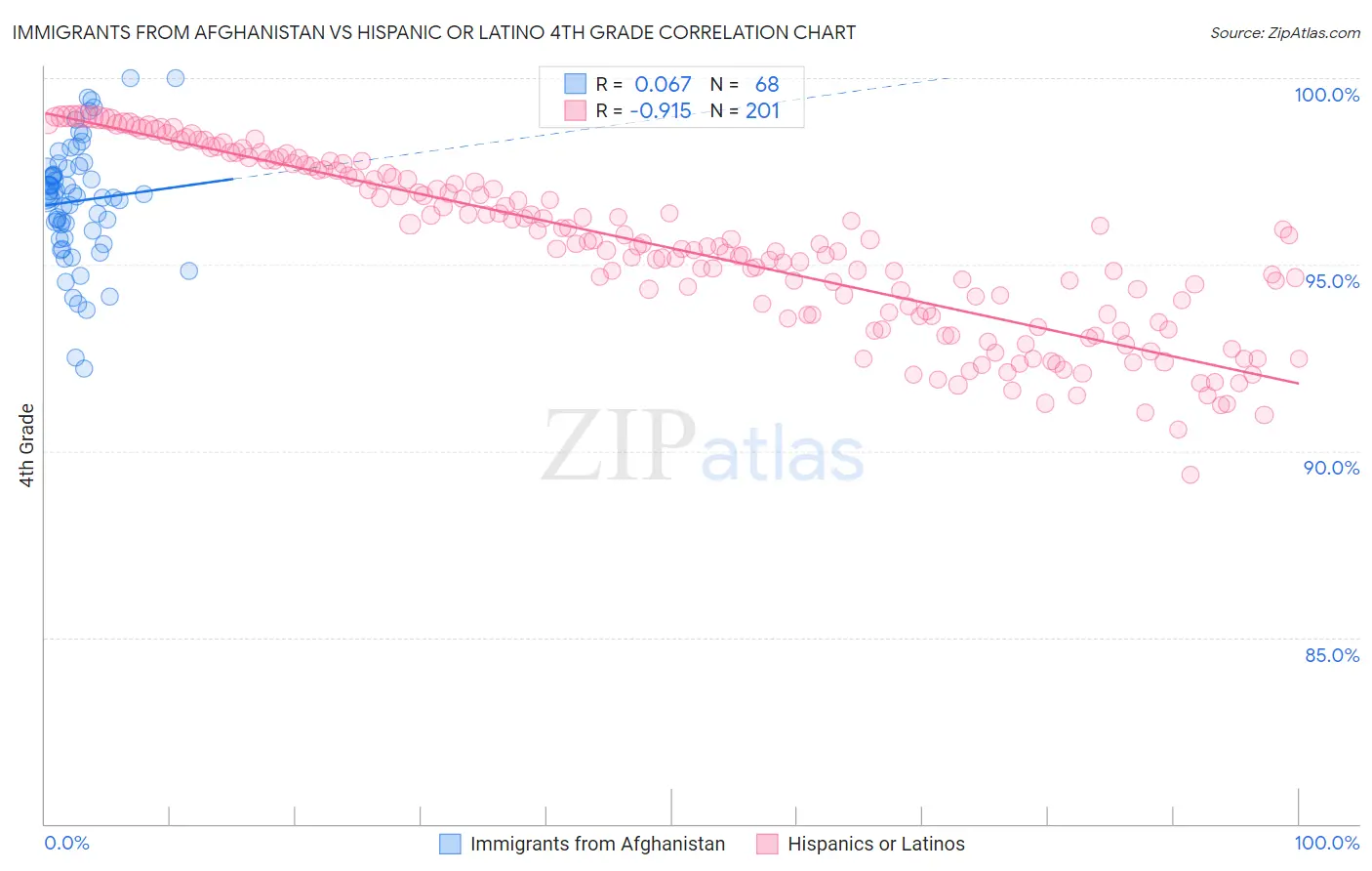 Immigrants from Afghanistan vs Hispanic or Latino 4th Grade