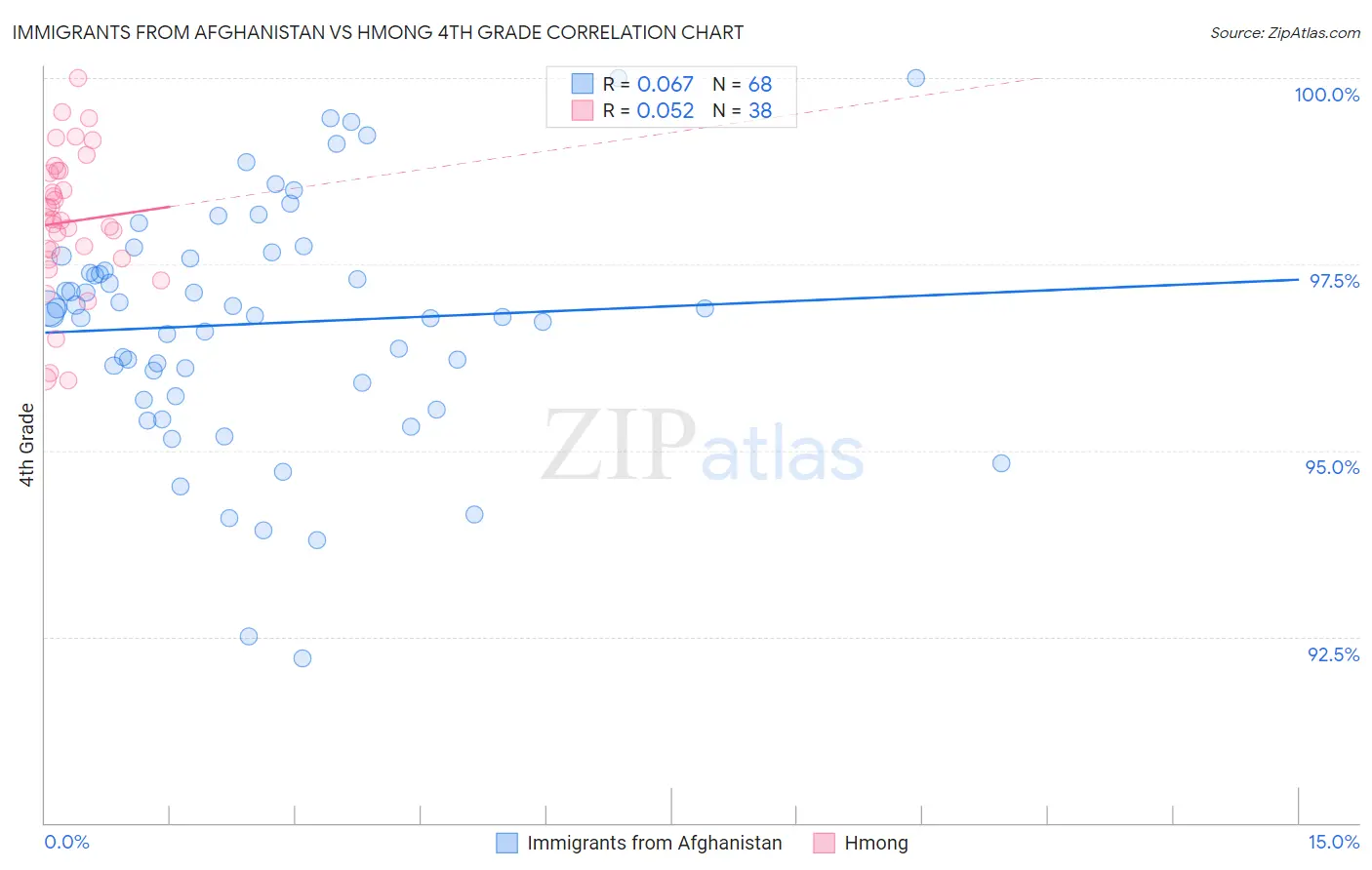 Immigrants from Afghanistan vs Hmong 4th Grade