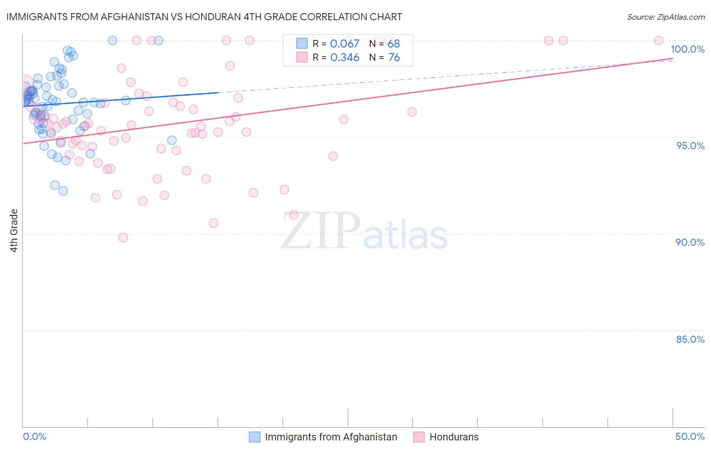 Immigrants from Afghanistan vs Honduran 4th Grade