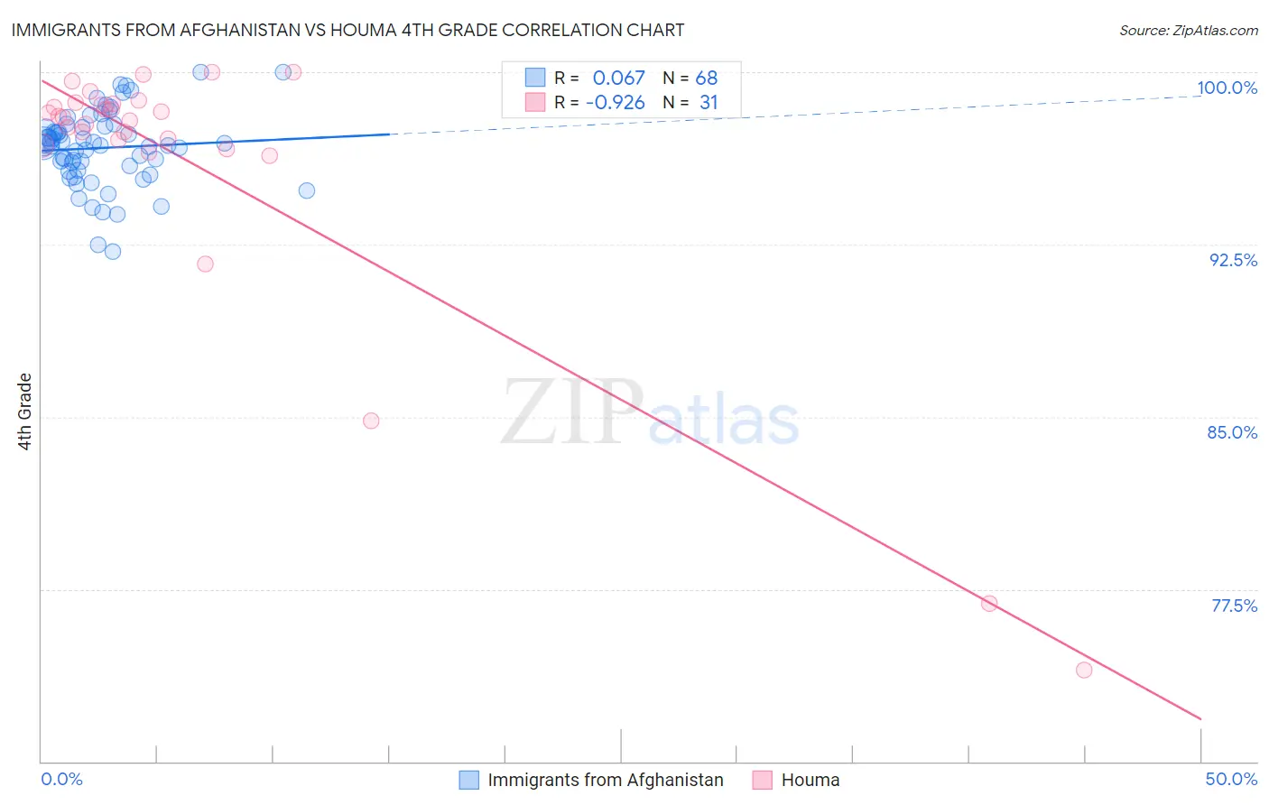 Immigrants from Afghanistan vs Houma 4th Grade