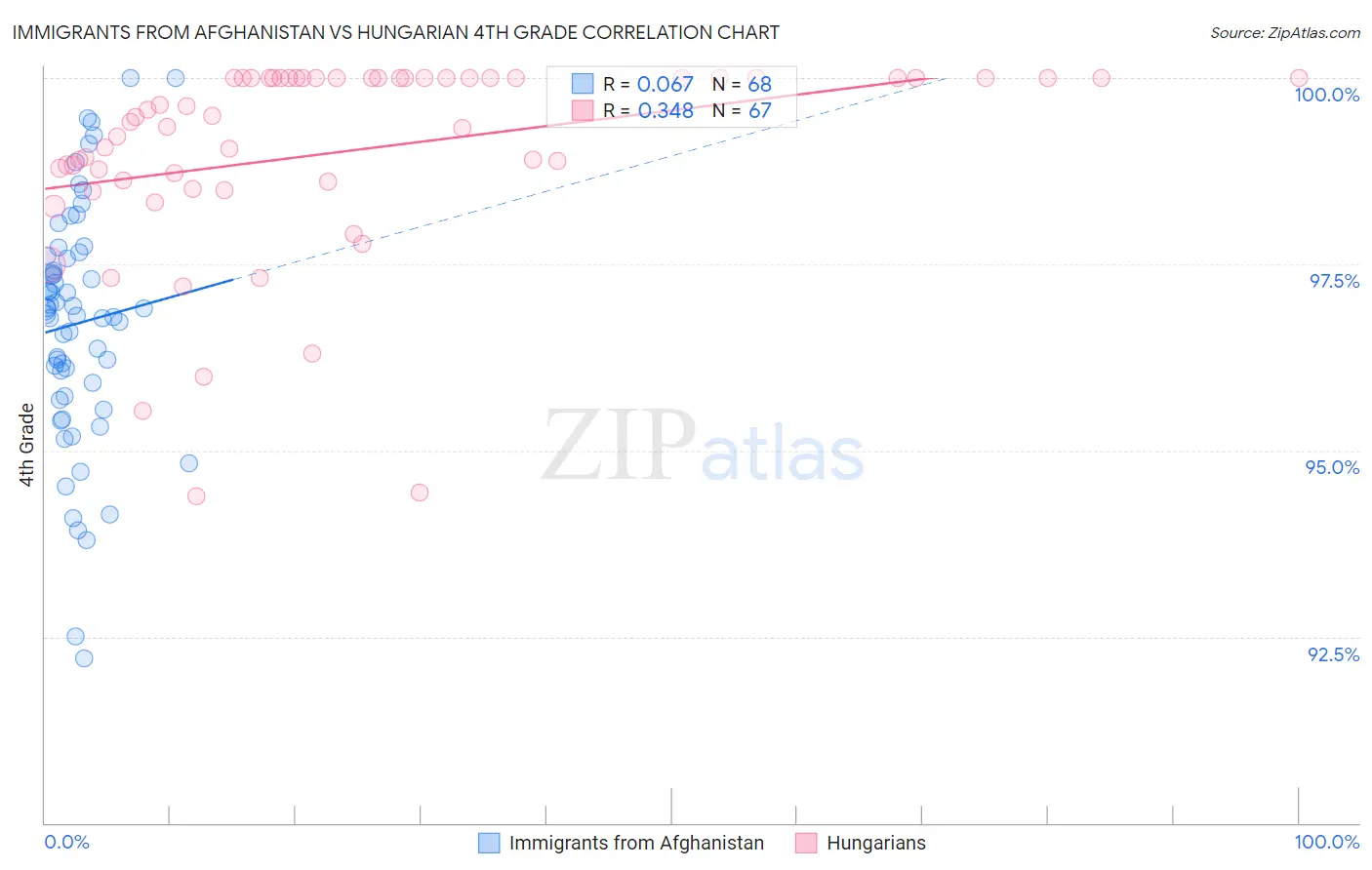 Immigrants from Afghanistan vs Hungarian 4th Grade