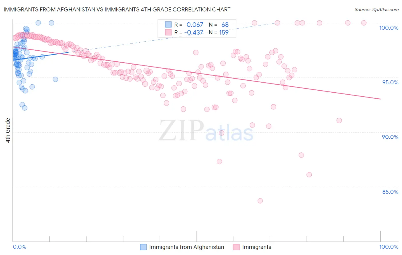 Immigrants from Afghanistan vs Immigrants 4th Grade
