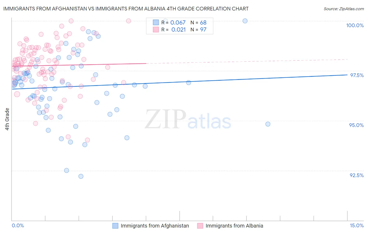 Immigrants from Afghanistan vs Immigrants from Albania 4th Grade