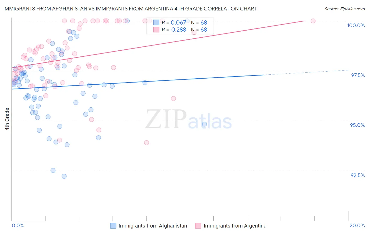 Immigrants from Afghanistan vs Immigrants from Argentina 4th Grade