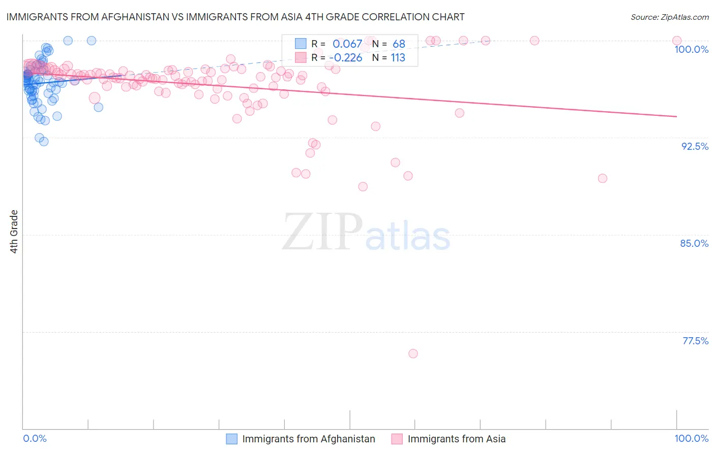 Immigrants from Afghanistan vs Immigrants from Asia 4th Grade