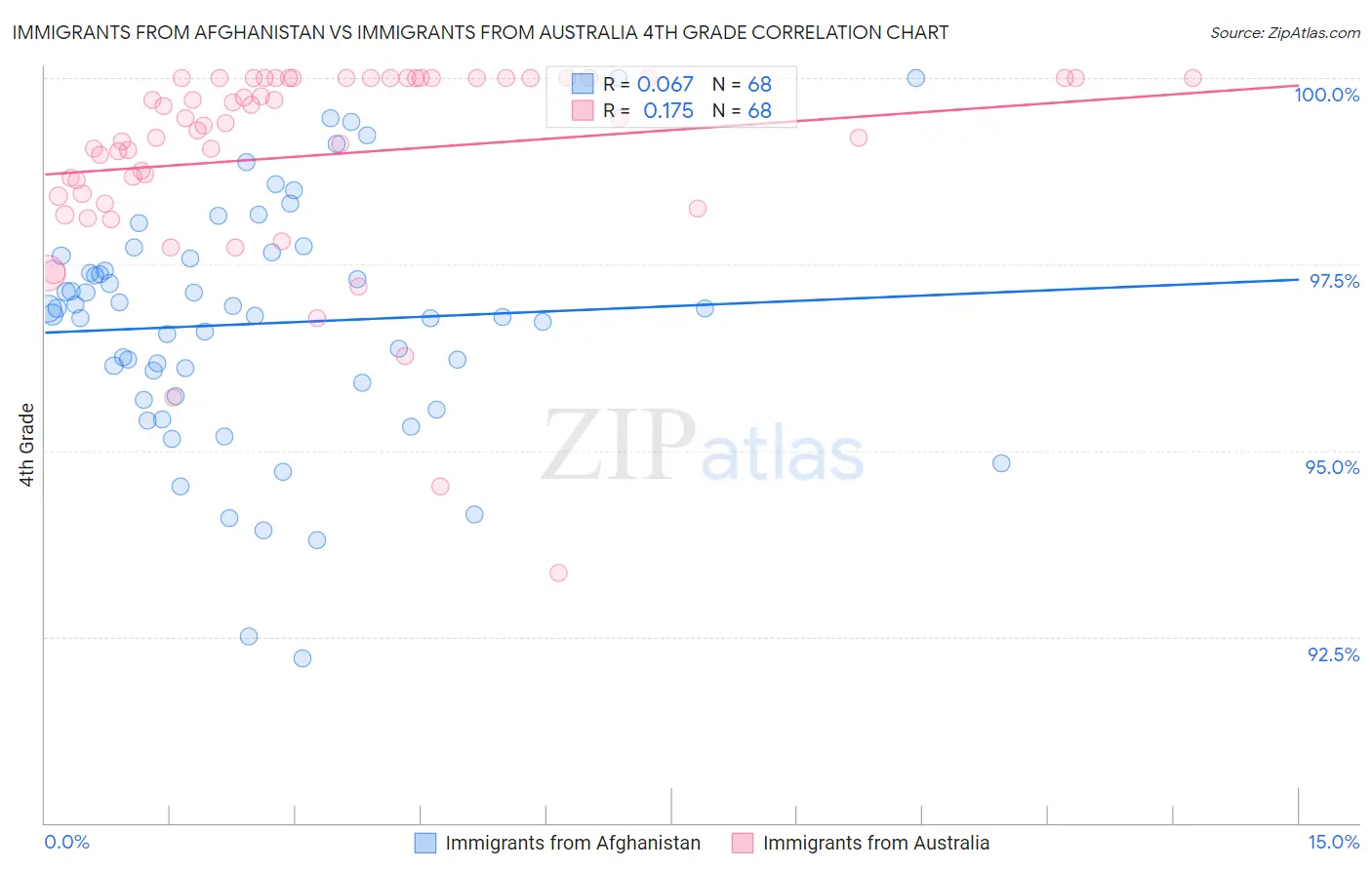 Immigrants from Afghanistan vs Immigrants from Australia 4th Grade