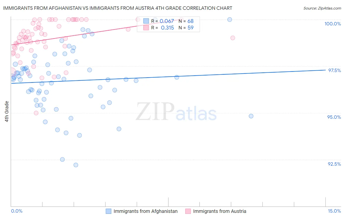 Immigrants from Afghanistan vs Immigrants from Austria 4th Grade