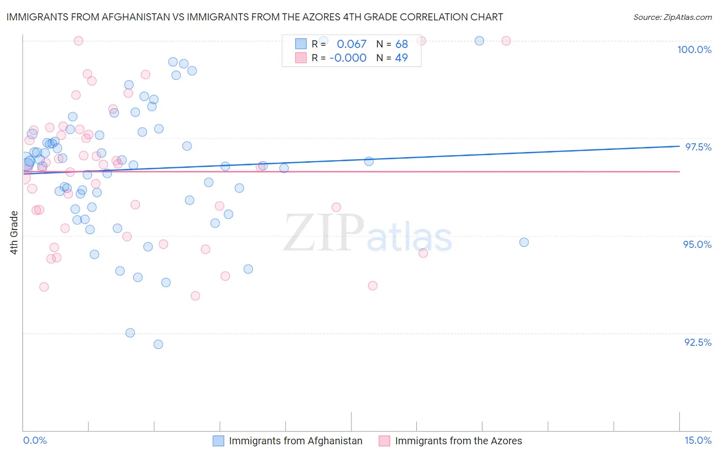 Immigrants from Afghanistan vs Immigrants from the Azores 4th Grade
