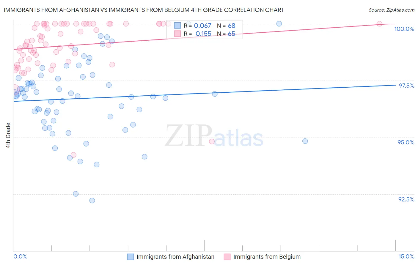Immigrants from Afghanistan vs Immigrants from Belgium 4th Grade