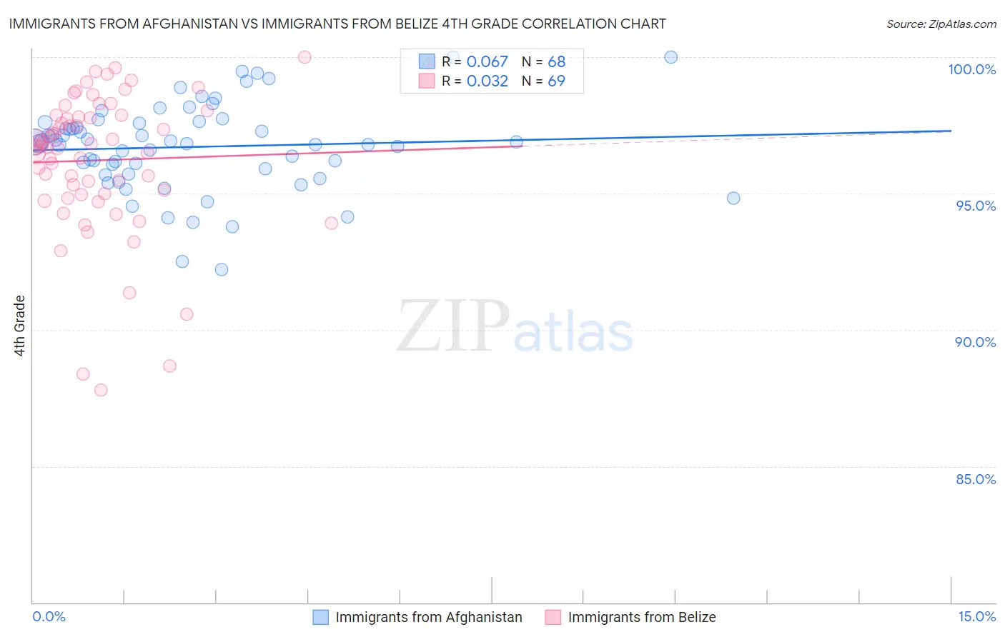 Immigrants from Afghanistan vs Immigrants from Belize 4th Grade