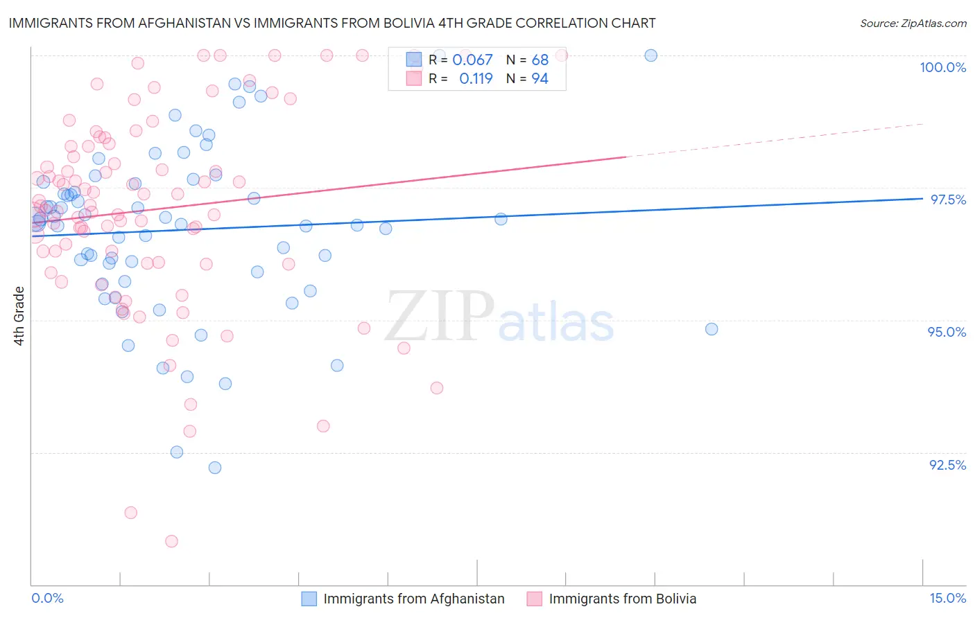 Immigrants from Afghanistan vs Immigrants from Bolivia 4th Grade