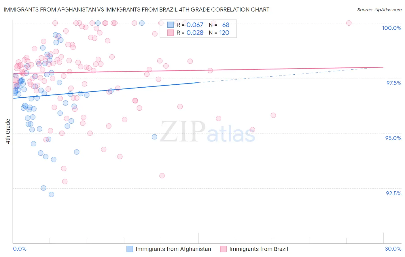 Immigrants from Afghanistan vs Immigrants from Brazil 4th Grade