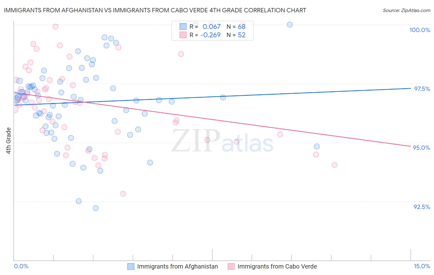 Immigrants from Afghanistan vs Immigrants from Cabo Verde 4th Grade