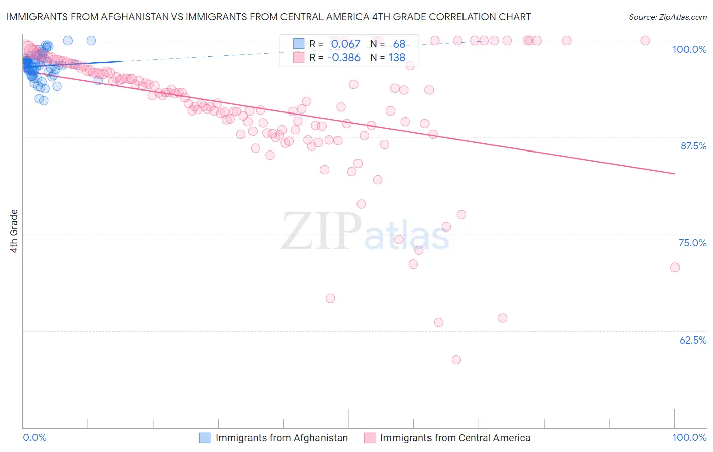 Immigrants from Afghanistan vs Immigrants from Central America 4th Grade