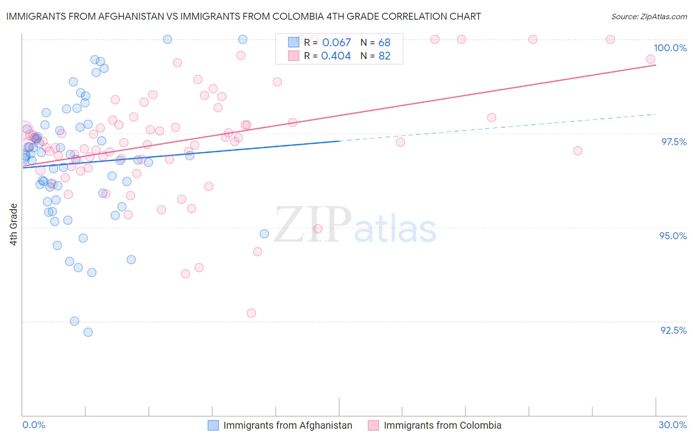 Immigrants from Afghanistan vs Immigrants from Colombia 4th Grade