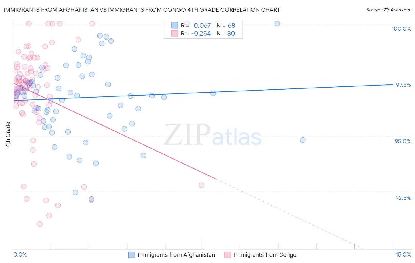 Immigrants from Afghanistan vs Immigrants from Congo 4th Grade