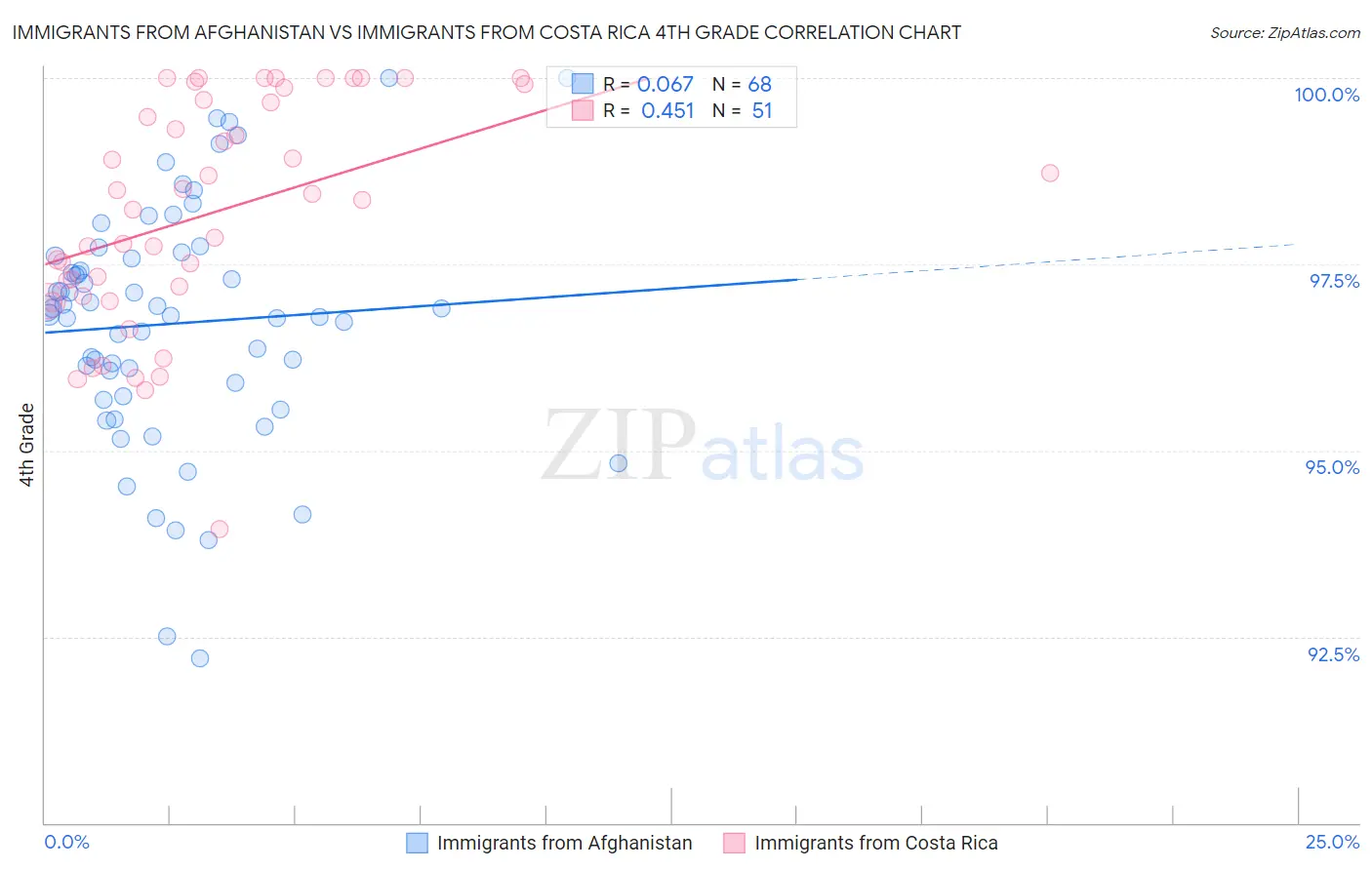 Immigrants from Afghanistan vs Immigrants from Costa Rica 4th Grade