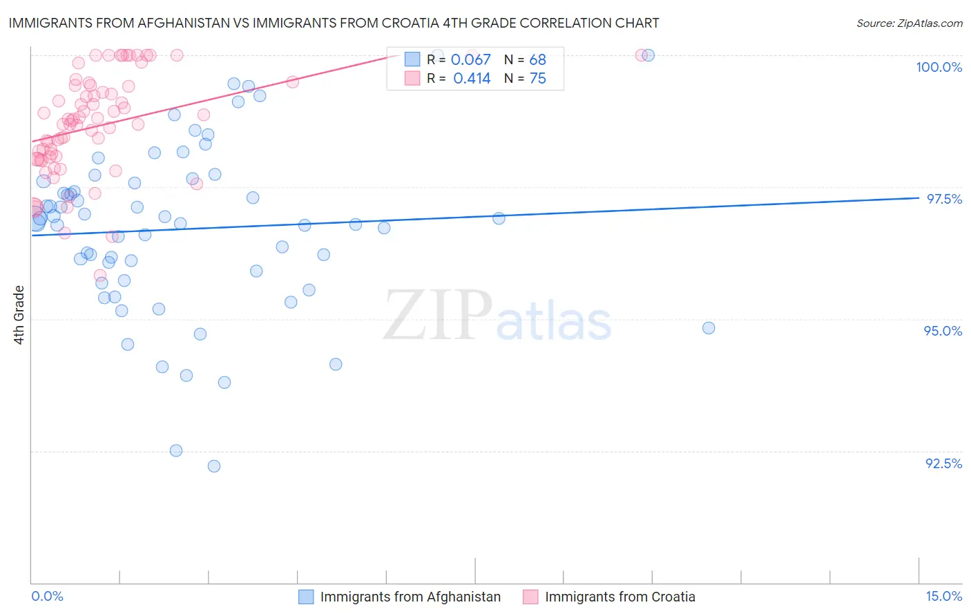 Immigrants from Afghanistan vs Immigrants from Croatia 4th Grade