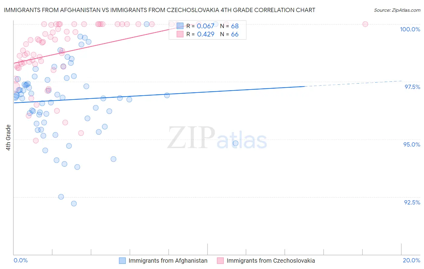 Immigrants from Afghanistan vs Immigrants from Czechoslovakia 4th Grade