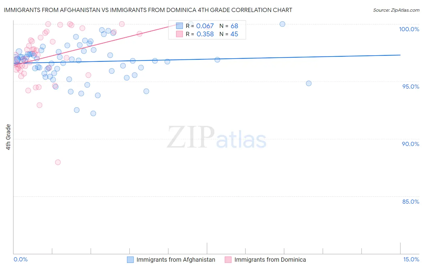 Immigrants from Afghanistan vs Immigrants from Dominica 4th Grade