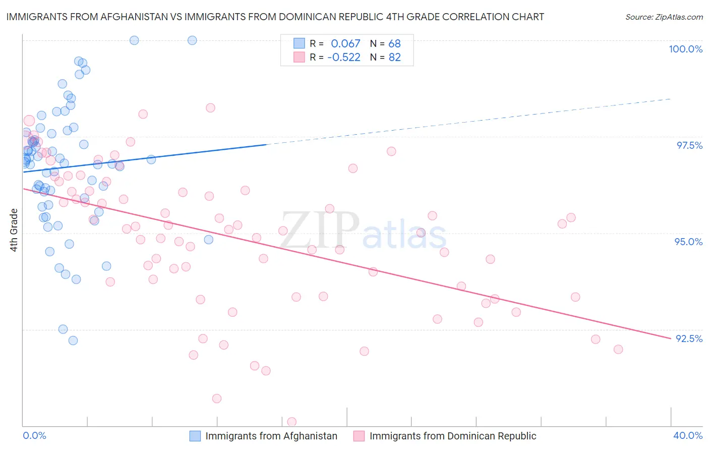 Immigrants from Afghanistan vs Immigrants from Dominican Republic 4th Grade