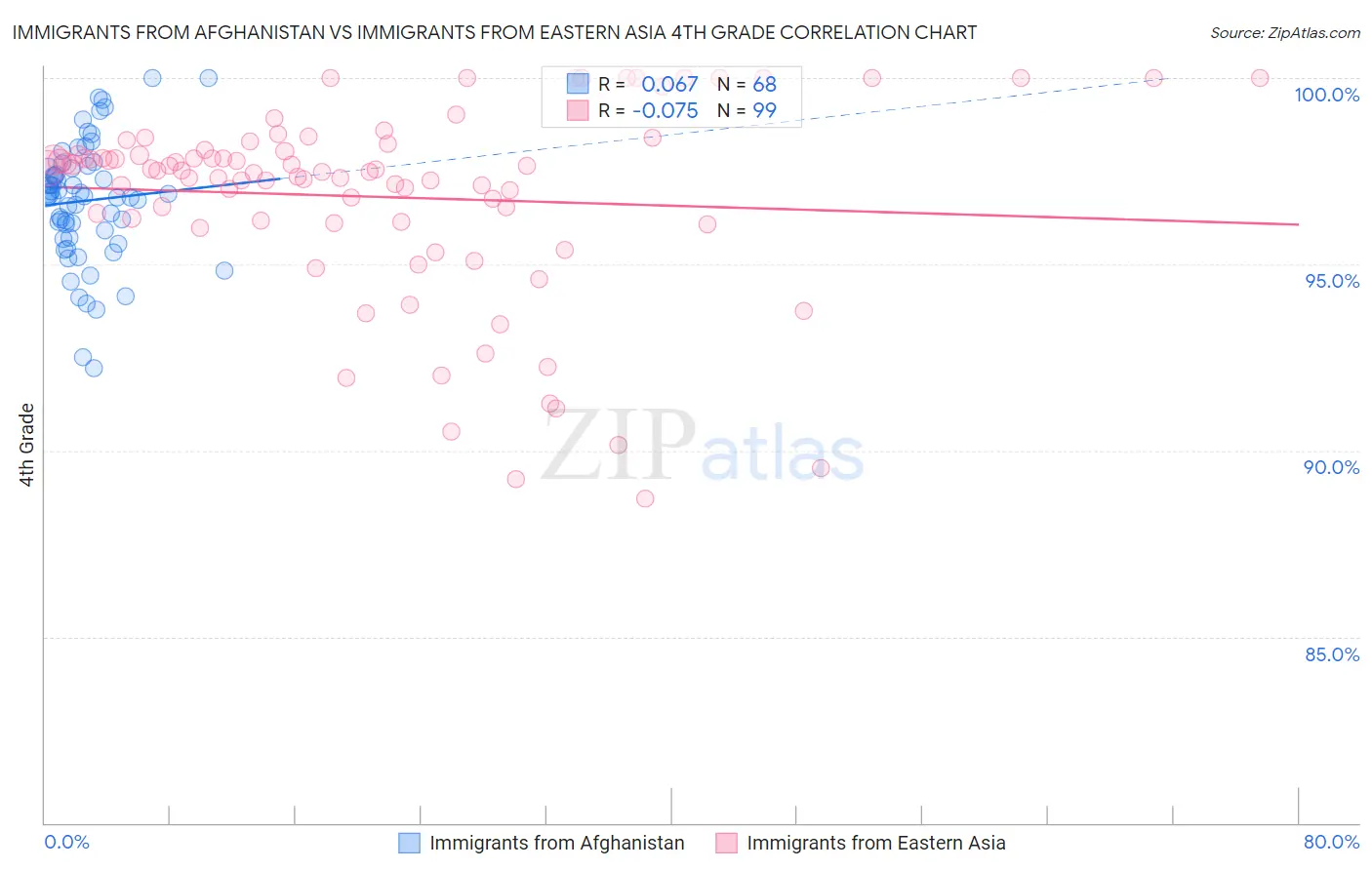 Immigrants from Afghanistan vs Immigrants from Eastern Asia 4th Grade