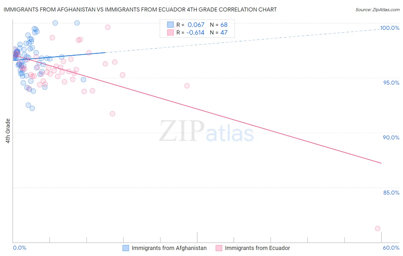 Immigrants from Afghanistan vs Immigrants from Ecuador 4th Grade