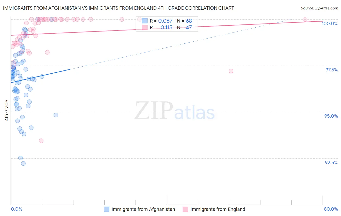 Immigrants from Afghanistan vs Immigrants from England 4th Grade