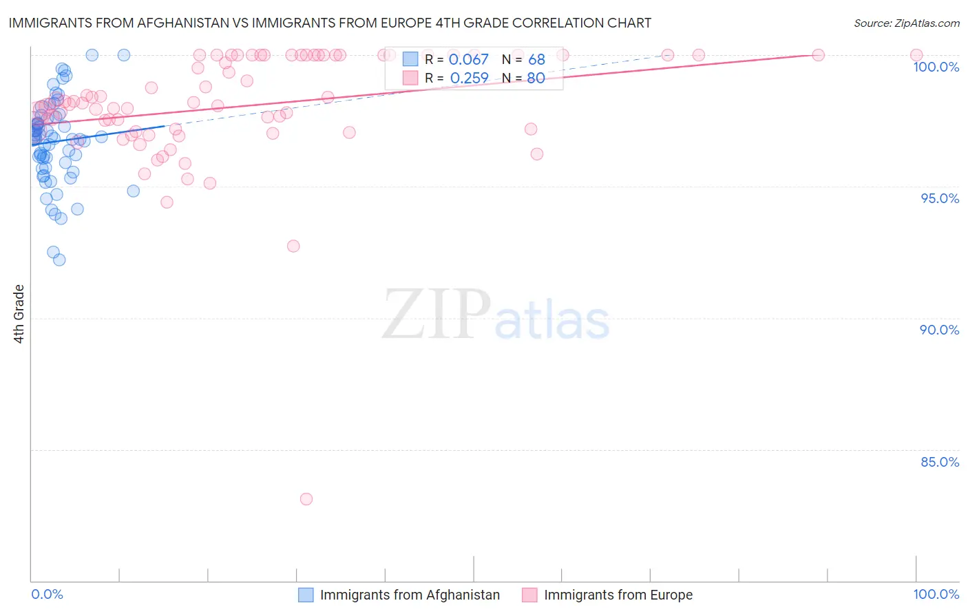 Immigrants from Afghanistan vs Immigrants from Europe 4th Grade