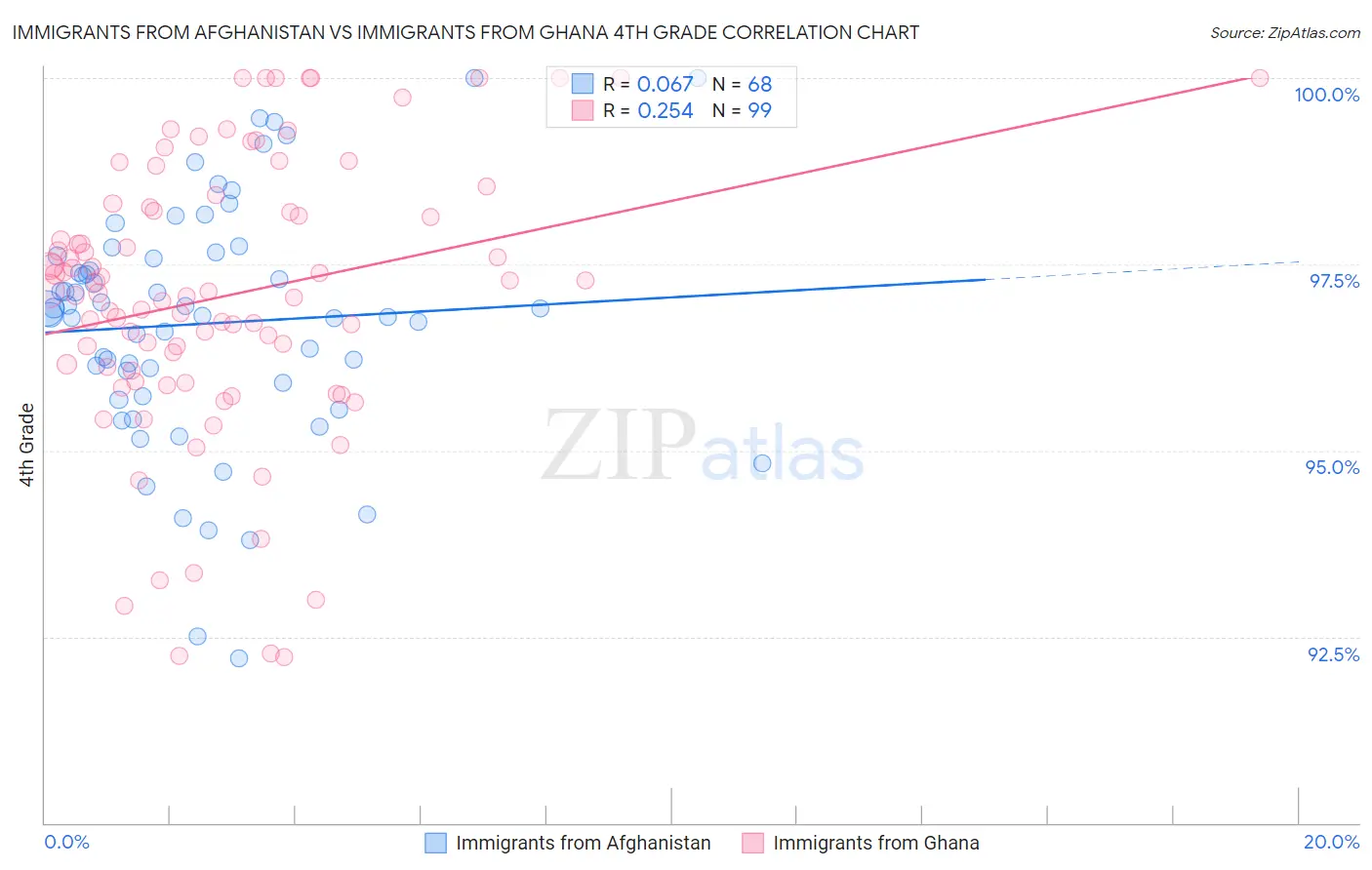 Immigrants from Afghanistan vs Immigrants from Ghana 4th Grade