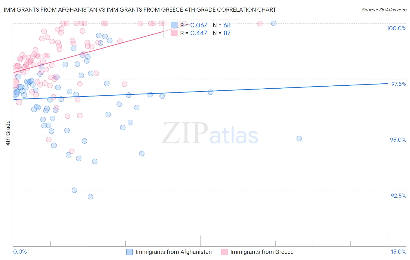 Immigrants from Afghanistan vs Immigrants from Greece 4th Grade