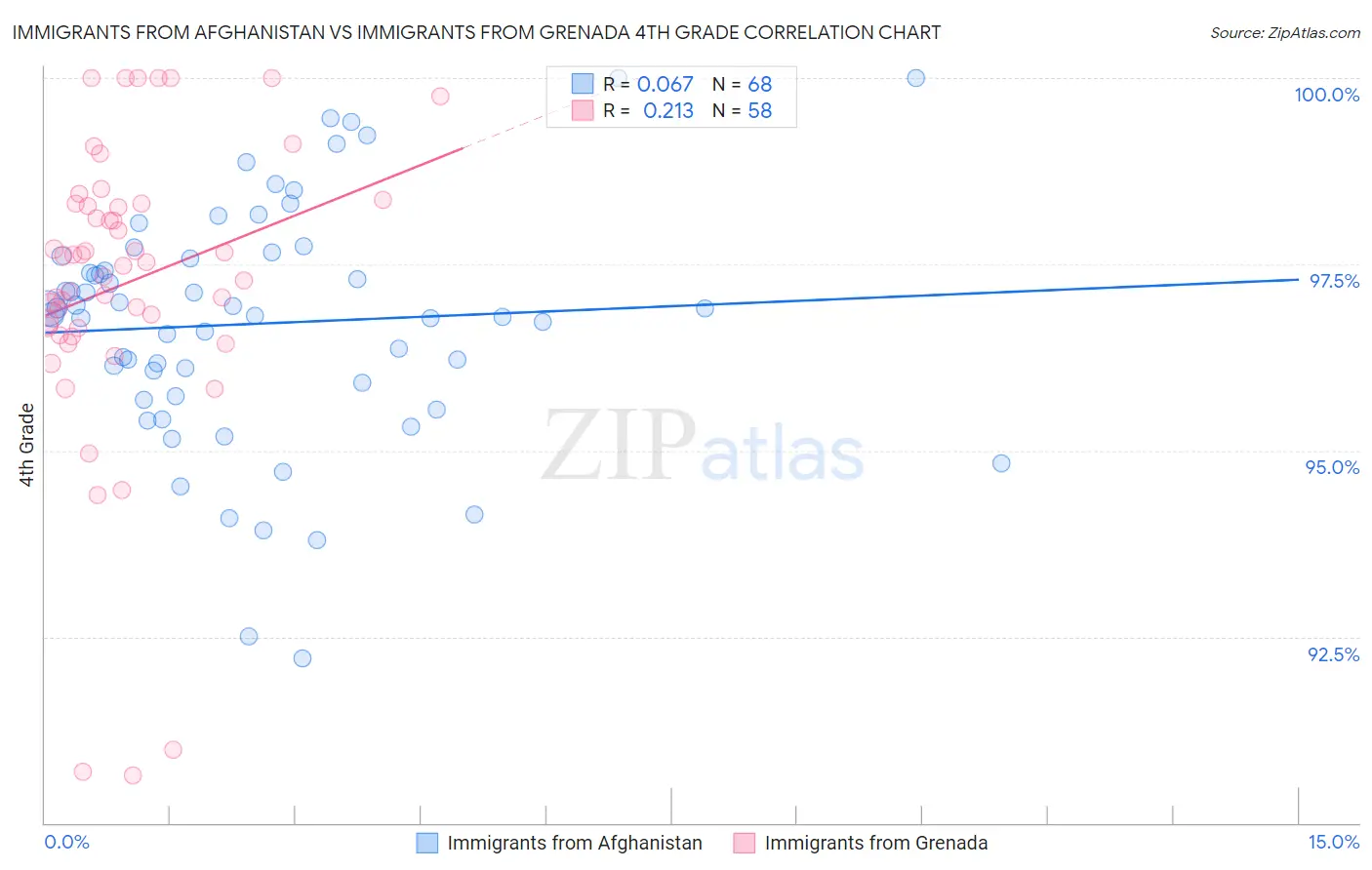 Immigrants from Afghanistan vs Immigrants from Grenada 4th Grade