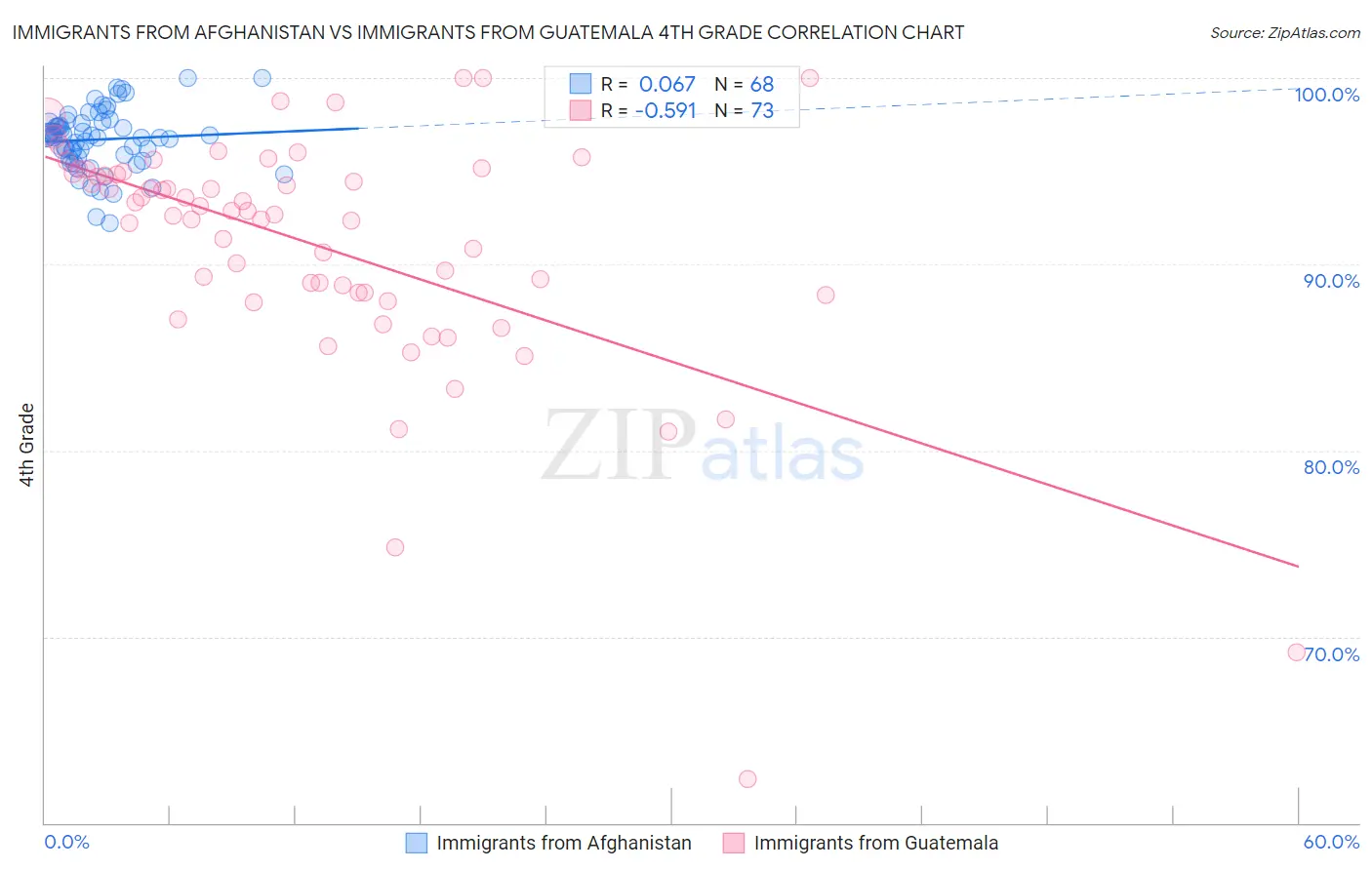 Immigrants from Afghanistan vs Immigrants from Guatemala 4th Grade