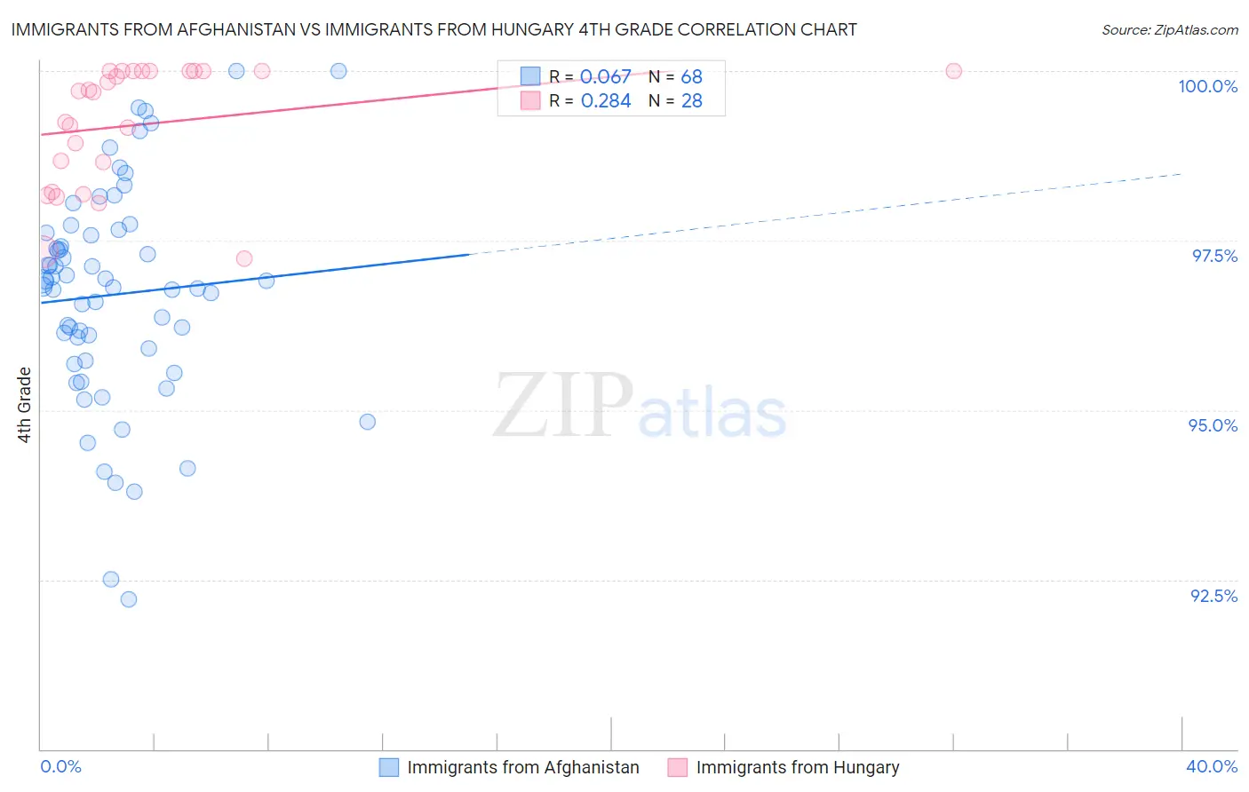 Immigrants from Afghanistan vs Immigrants from Hungary 4th Grade