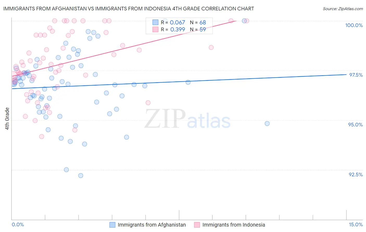 Immigrants from Afghanistan vs Immigrants from Indonesia 4th Grade
