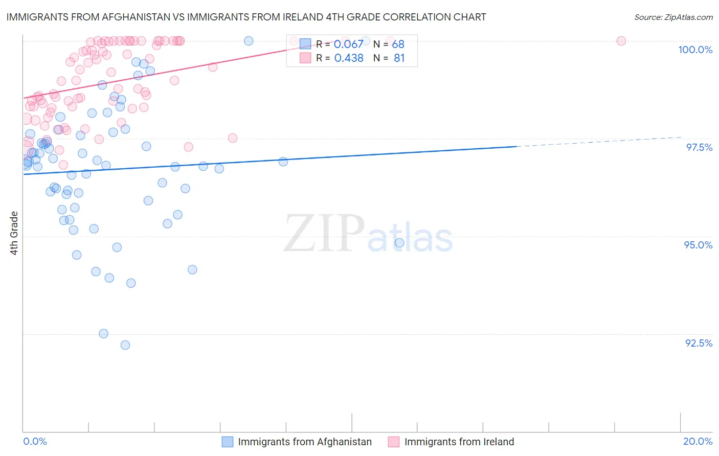 Immigrants from Afghanistan vs Immigrants from Ireland 4th Grade