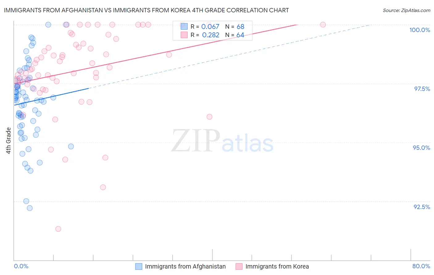 Immigrants from Afghanistan vs Immigrants from Korea 4th Grade