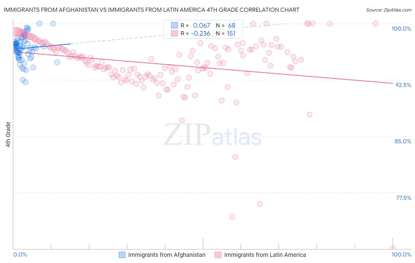 Immigrants from Afghanistan vs Immigrants from Latin America 4th Grade
