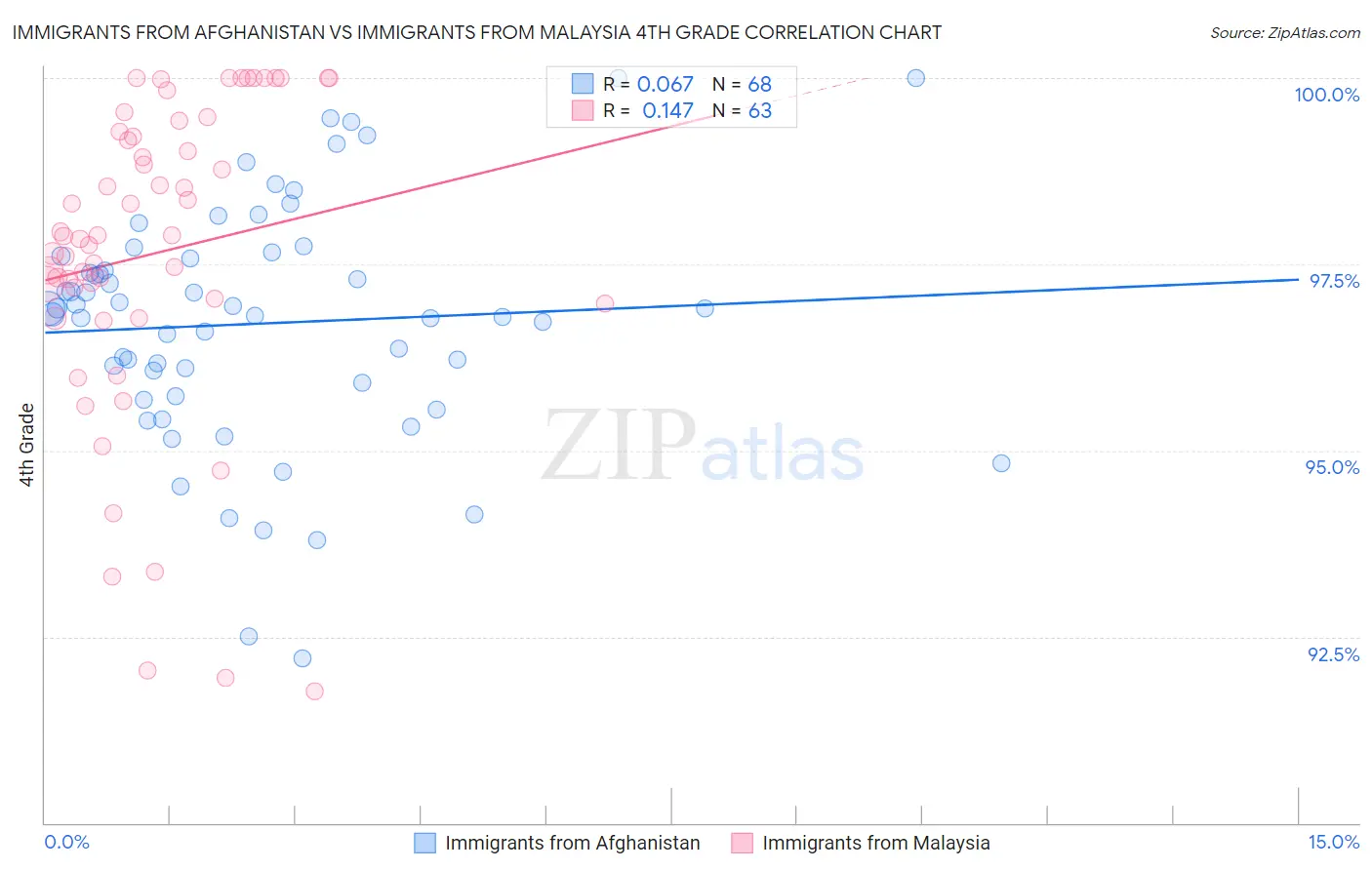 Immigrants from Afghanistan vs Immigrants from Malaysia 4th Grade