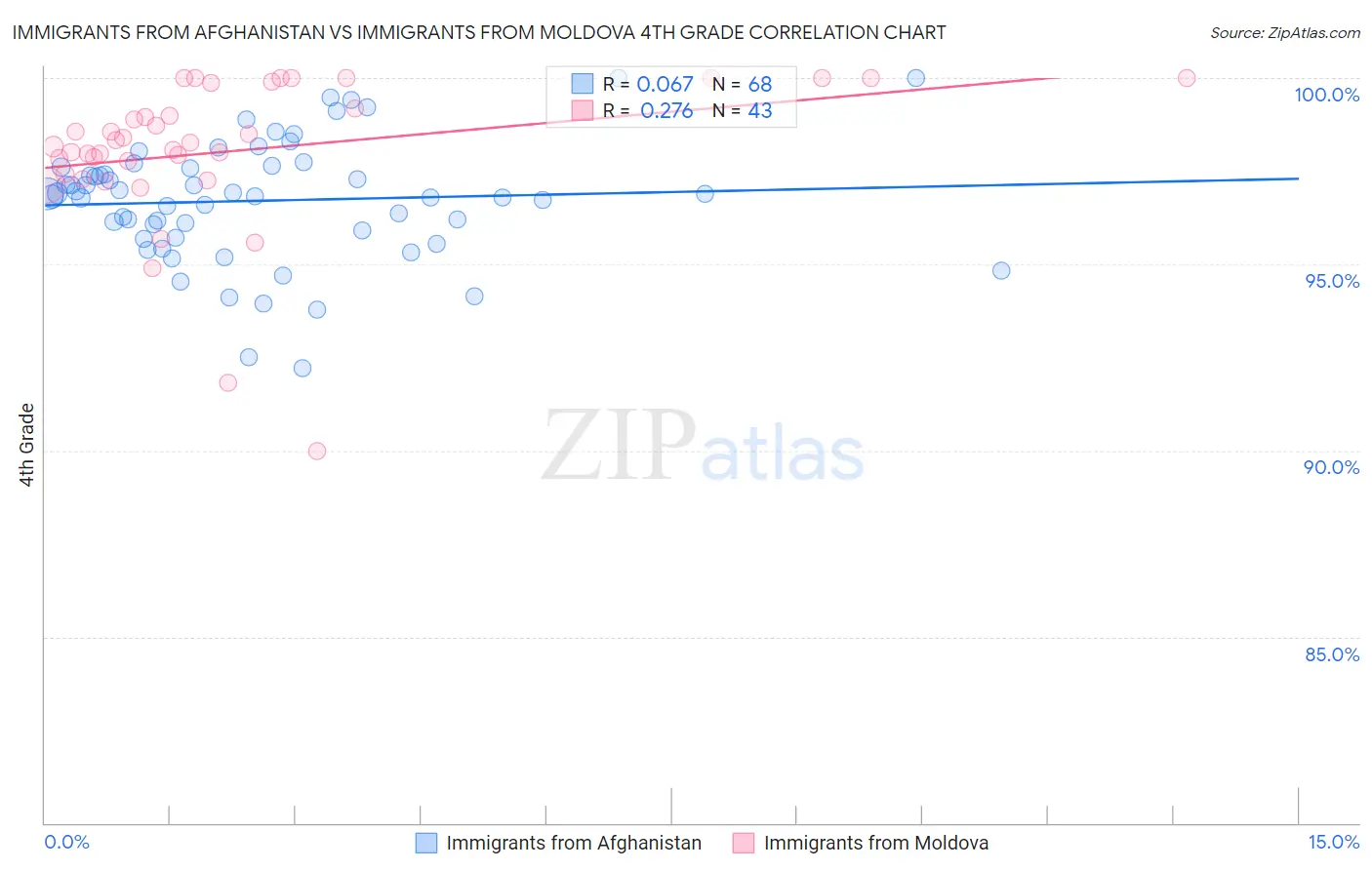 Immigrants from Afghanistan vs Immigrants from Moldova 4th Grade