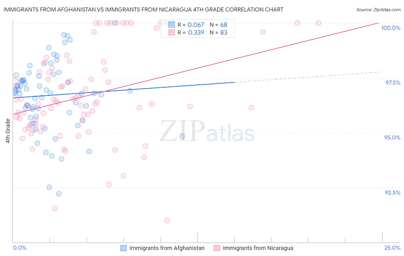 Immigrants from Afghanistan vs Immigrants from Nicaragua 4th Grade