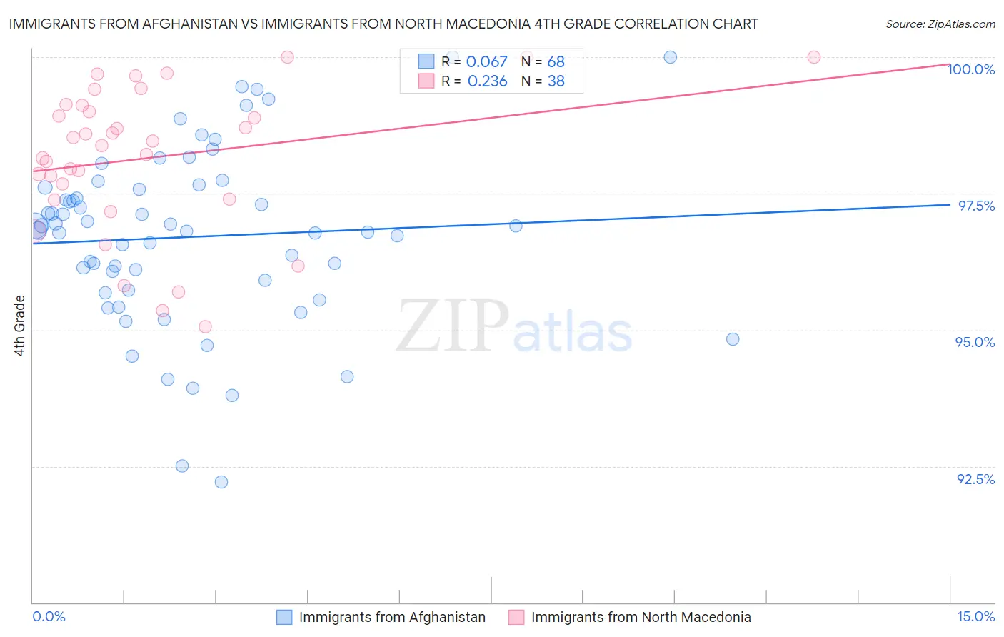 Immigrants from Afghanistan vs Immigrants from North Macedonia 4th Grade