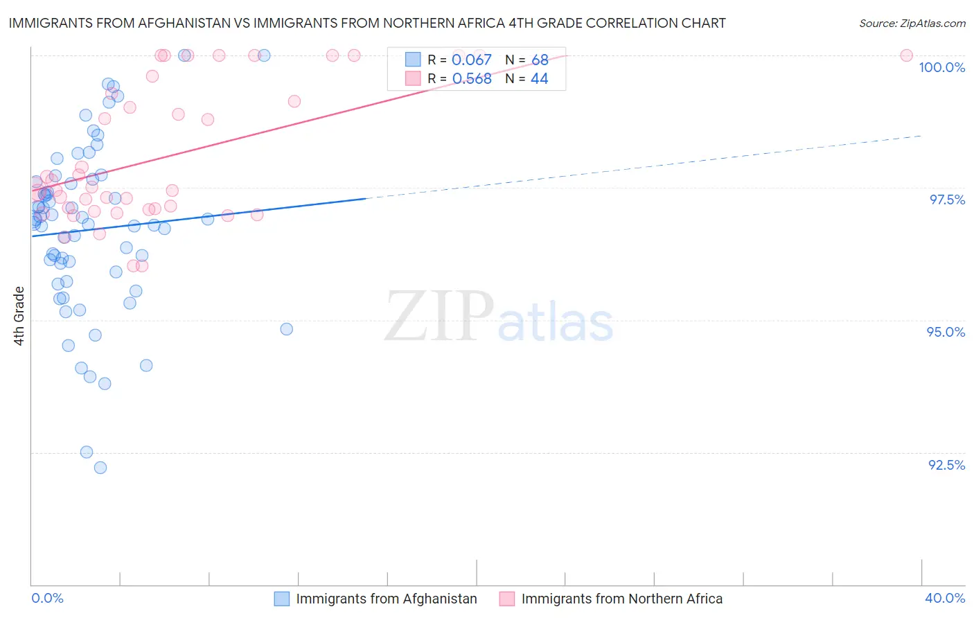 Immigrants from Afghanistan vs Immigrants from Northern Africa 4th Grade