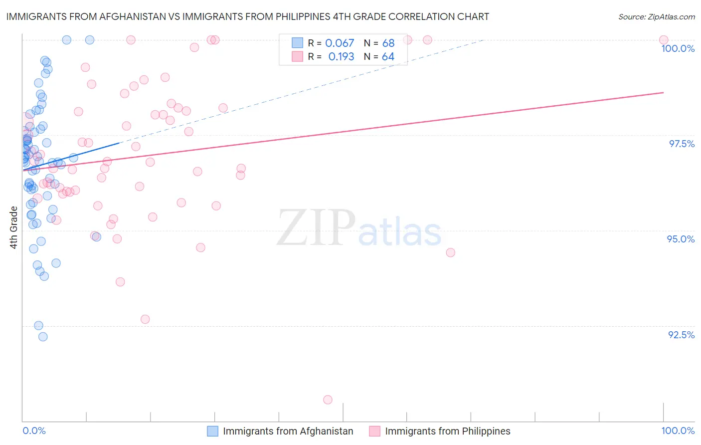 Immigrants from Afghanistan vs Immigrants from Philippines 4th Grade