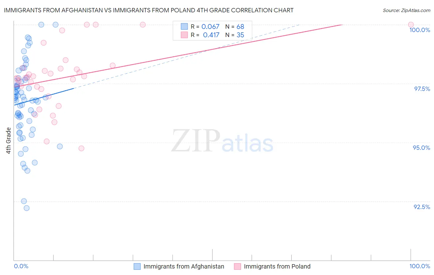 Immigrants from Afghanistan vs Immigrants from Poland 4th Grade