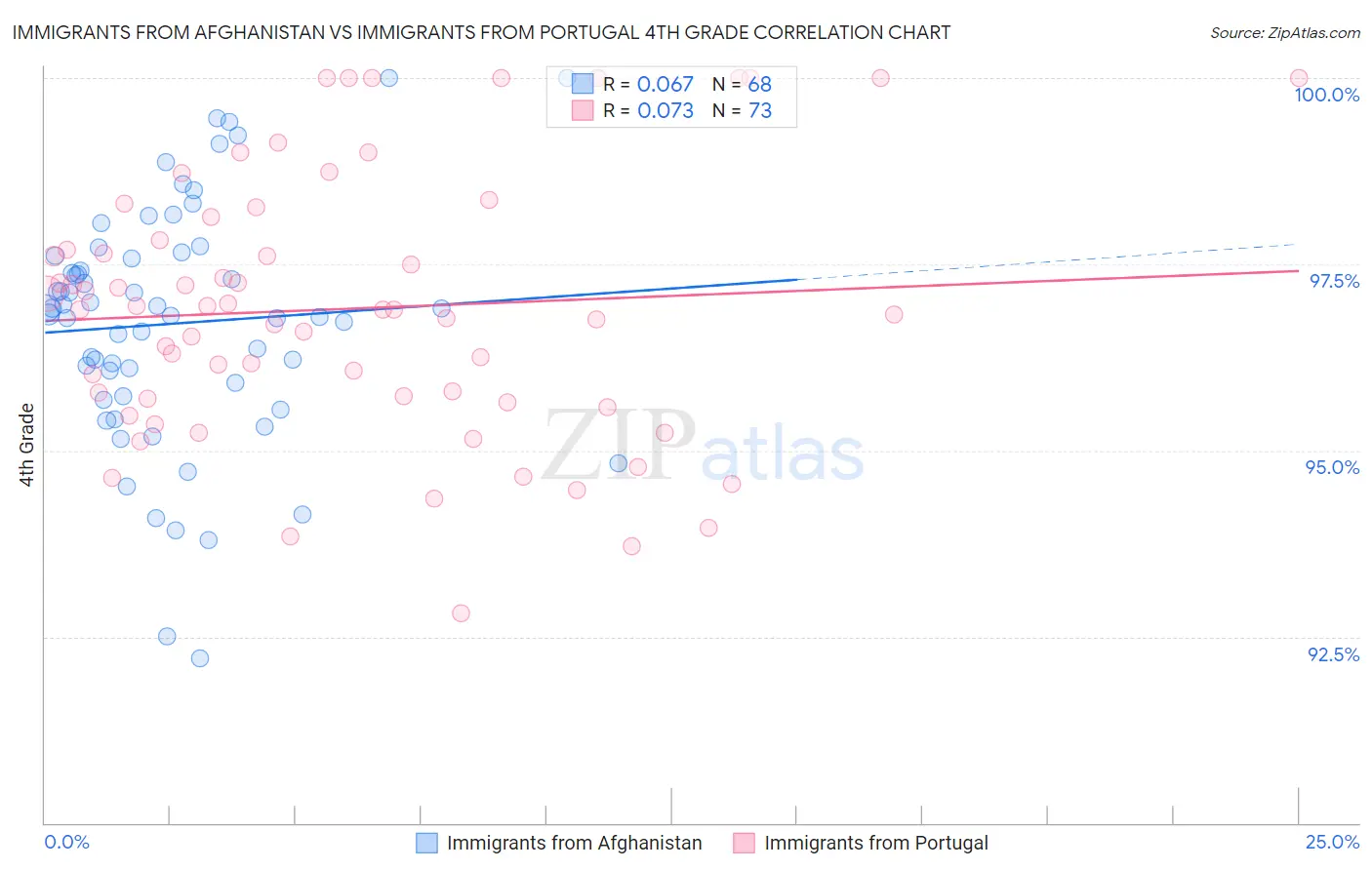 Immigrants from Afghanistan vs Immigrants from Portugal 4th Grade