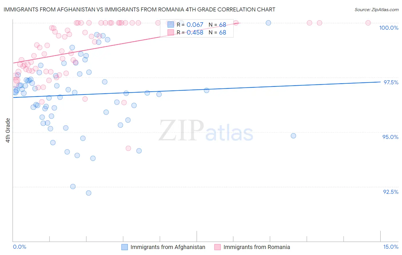 Immigrants from Afghanistan vs Immigrants from Romania 4th Grade