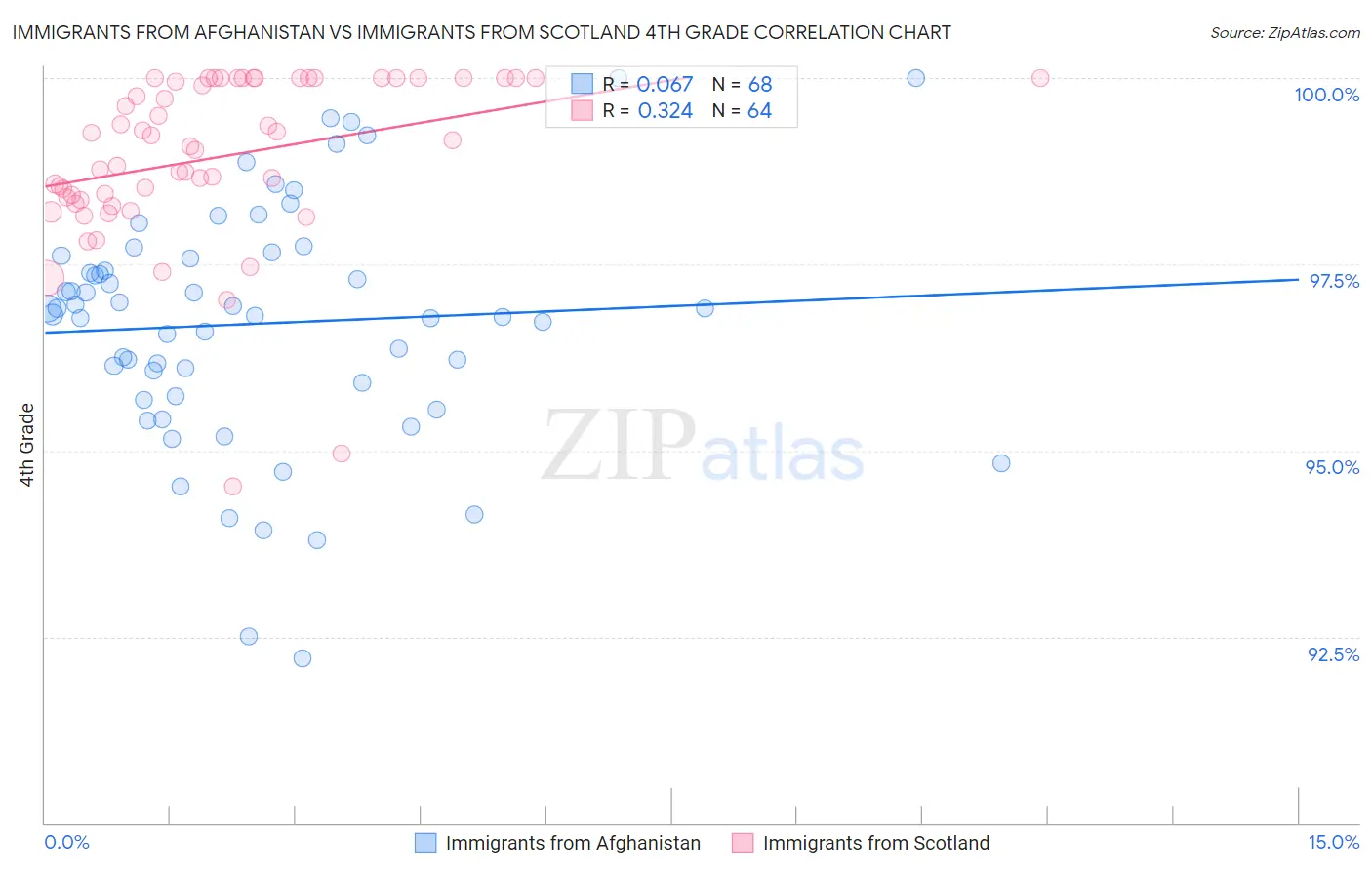 Immigrants from Afghanistan vs Immigrants from Scotland 4th Grade