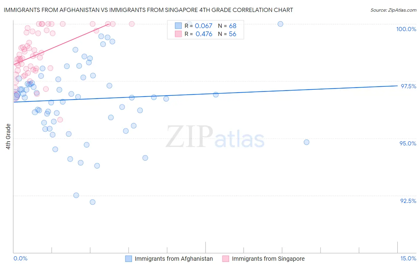 Immigrants from Afghanistan vs Immigrants from Singapore 4th Grade